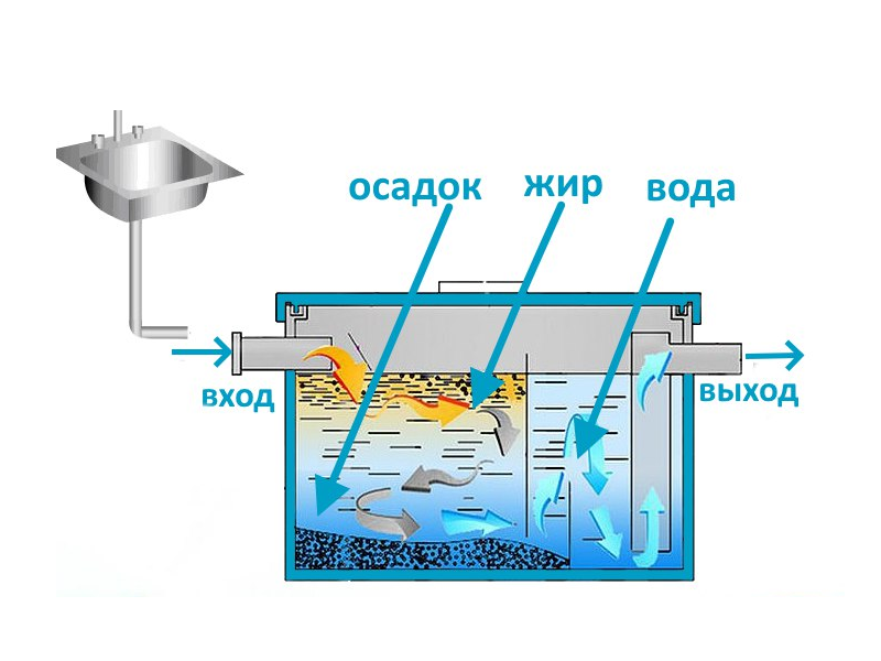 Жироуловители